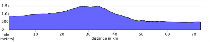 ASTORGA TO CACABELOS elevation profile