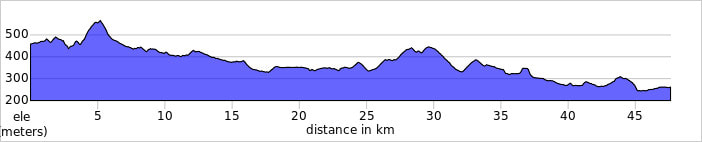 ESTELLA to Longrono elevation profile