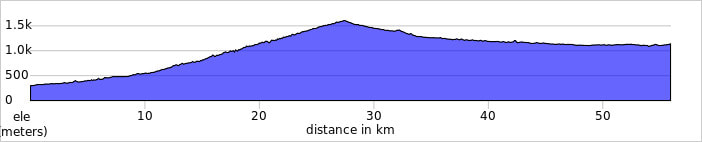 Potes to Riano bicycle tour route profile