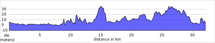 Sant Pere to L'Estartit bicycle tour route profile