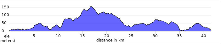 Tavira short loop elevation profile